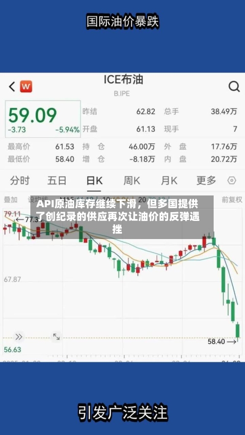 API原油库存继续下滑，但多国提供了创纪录的供应再次让油价的反弹遇挫-第3张图片