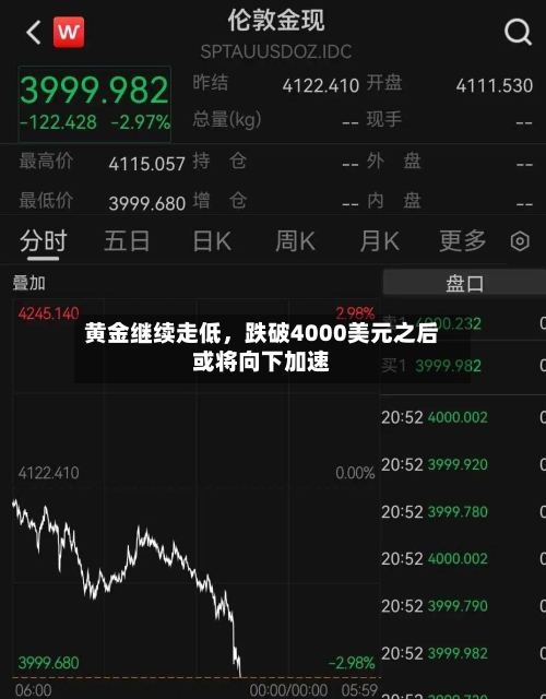 黄金继续走低	，跌破4000美元之后或将向下加速-第2张图片