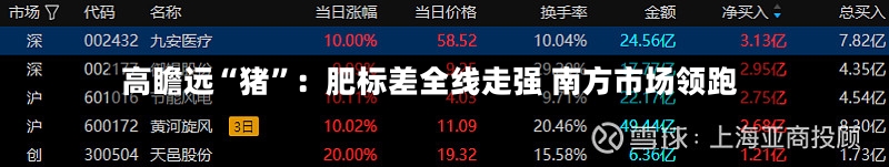 高瞻远“猪”：肥标差全线走强 南方市场领跑-第3张图片