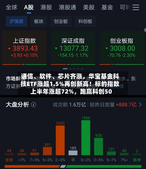 通信、软件、芯片齐涨，华宝基金科技ETF涨超1.5%再创新高！标的指数上半年涨超72%，跑赢科创50-第2张图片
