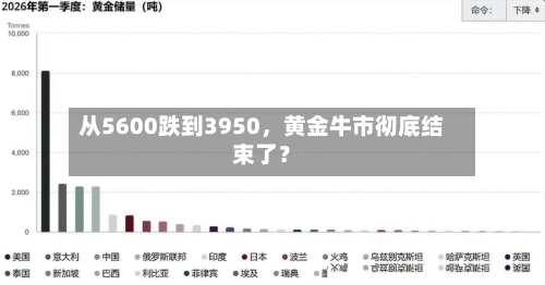从5600跌到3950，黄金牛市彻底结束了？