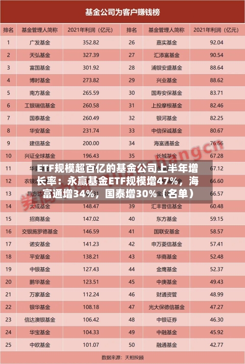 ETF规模超百亿的基金公司上半年增长率：永赢基金ETF规模增47%	，海富通增34%，国泰增30%（名单）-第2张图片