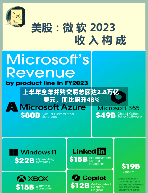 上半年全年并购交易总额达2.8万亿美元	，同比飙升48%-第2张图片
