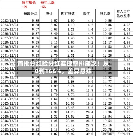首批分红险分红实现率排座次！从0到166%	，差异悬殊-第2张图片