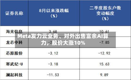 Meta发力云业务、对外出售富余AI算力，股价大涨10%-第3张图片