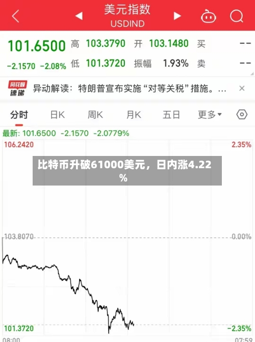 比特币升破61000美元，日内涨4.22%