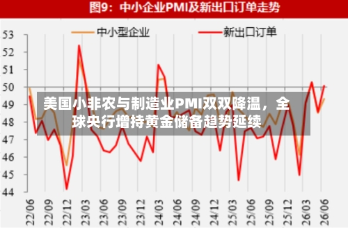 美国小非农与制造业PMI双双降温	，全球央行增持黄金储备趋势延续-第2张图片