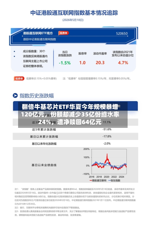 翻倍牛基芯片ETF华夏今年规模暴增120亿元，份额却减少35亿份缩水率24%，遭净赎回64亿元
