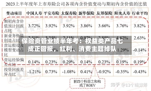 保险资管业绩半年考：权益类产品七成正回报，红利、消费主题掉队-第3张图片