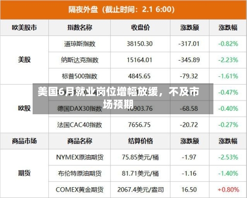 美国6月就业岗位增幅放缓	，不及市场预期-第2张图片