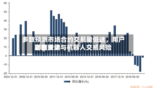 多数预测市场合约交易量低迷	，用户面临费用剧烈波动与机器人交易风险-第3张图片