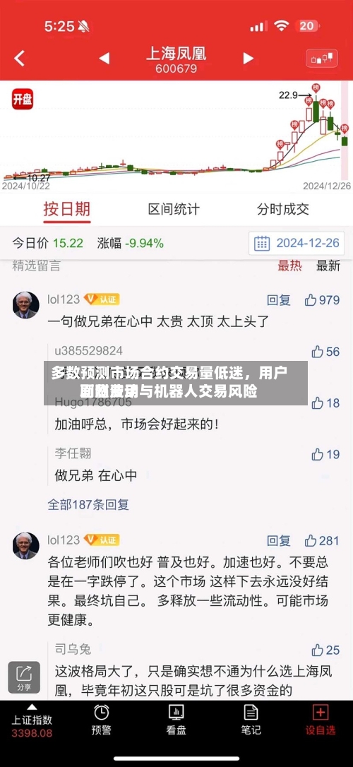 多数预测市场合约交易量低迷	，用户面临费用剧烈波动与机器人交易风险-第2张图片