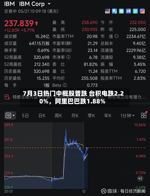 7月3日热门中概股普跌 台积电跌2.20%，阿里巴巴跌1.88%