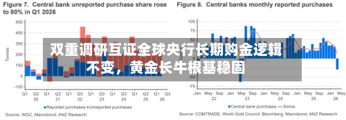 双重调研互证全球央行长期购金逻辑不变，黄金长牛根基稳固