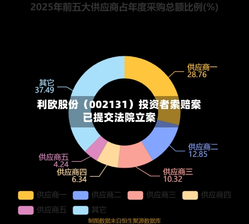 利欧股份（002131）投资者索赔案已提交法院立案