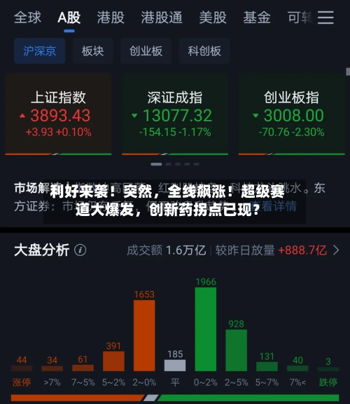 利好来袭！突然，全线飙涨！超级赛道大爆发	，创新药拐点已现？-第2张图片