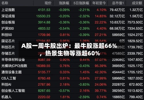 A股一周牛股出炉：最牛股涨超66%	，热景生物等涨超60%-第2张图片