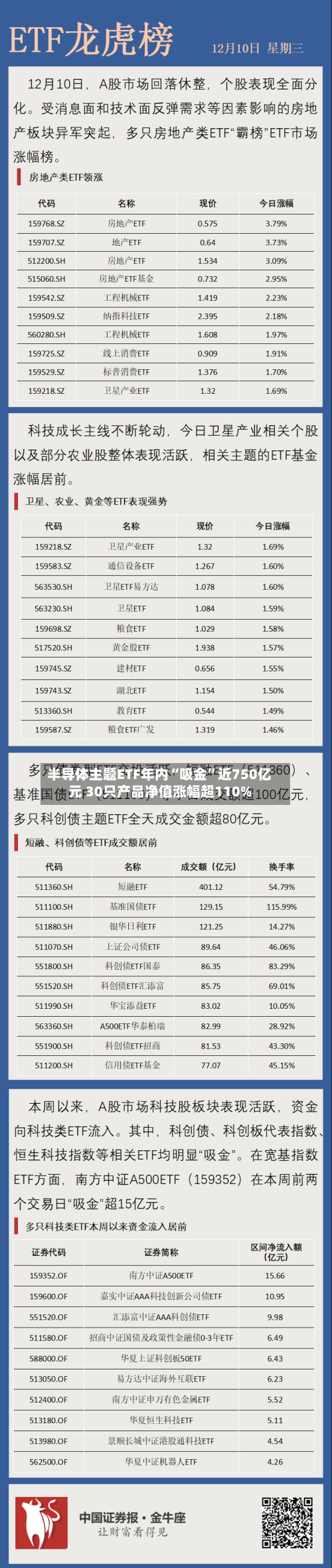 半导体主题ETF年内“吸金”近750亿元 30只产品净值涨幅超110%