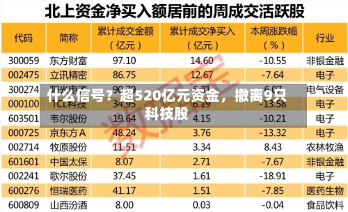 什么信号？超520亿元资金	，撤离9只科技股-第2张图片