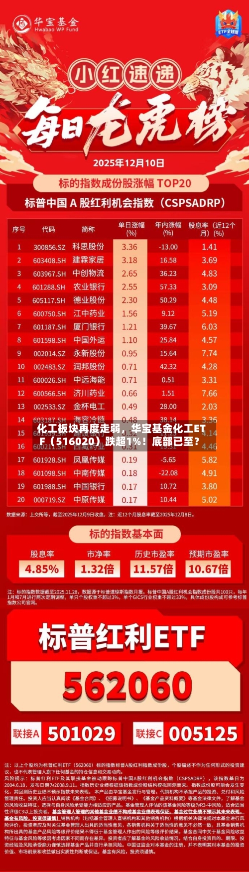 化工板块再度走弱	，华宝基金化工ETF（516020）跌超1%！底部已至？-第3张图片