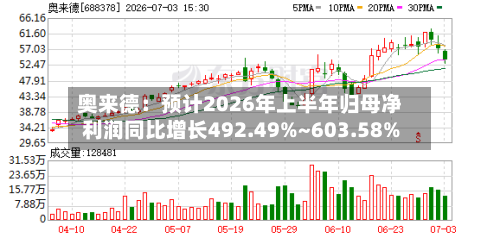 奥来德：预计2026年上半年归母净利润同比增长492.49%~603.58%