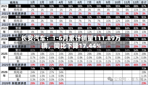 长安汽车：1-6月累计销量111.89万辆	，同比下降17.44%-第3张图片
