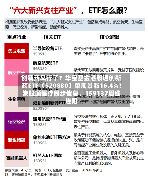 创新药又行了？华宝基金港股通创新药ETF（520880）单周暴涨16.4%！港股通医疗同步修复，159137周线连阳-第2张图片