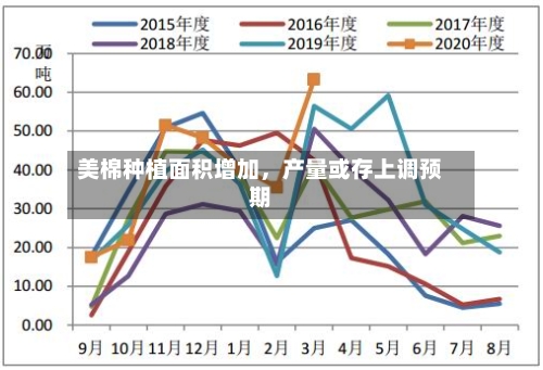 美棉种植面积增加，产量或存上调预期