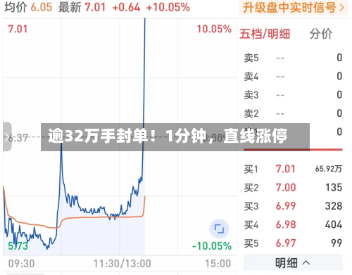 逾32万手封单！1分钟，直线涨停-第2张图片