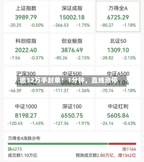 逾32万手封单！1分钟，直线涨停-第3张图片