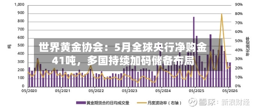 世界黄金协会：5月全球央行净购金41吨	，多国持续加码储备布局-第2张图片