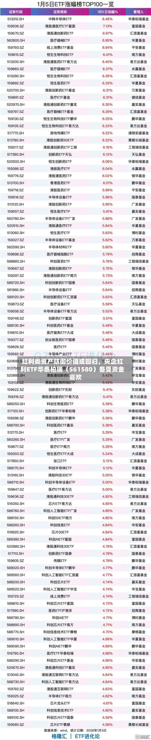红利类资产防御价值或回归，央企红利ETF华泰柏瑞（561580）备受资金喜欢
