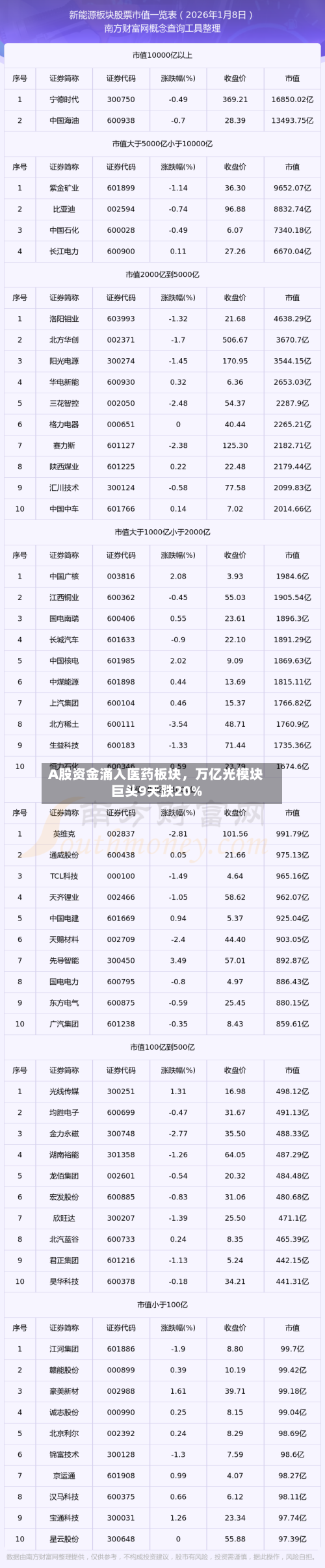 A股资金涌入医药板块，万亿光模块巨头9天跌20%-第3张图片