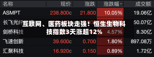 互联网	、医药板块走强！恒生生物科技指数3天涨超12%-第2张图片