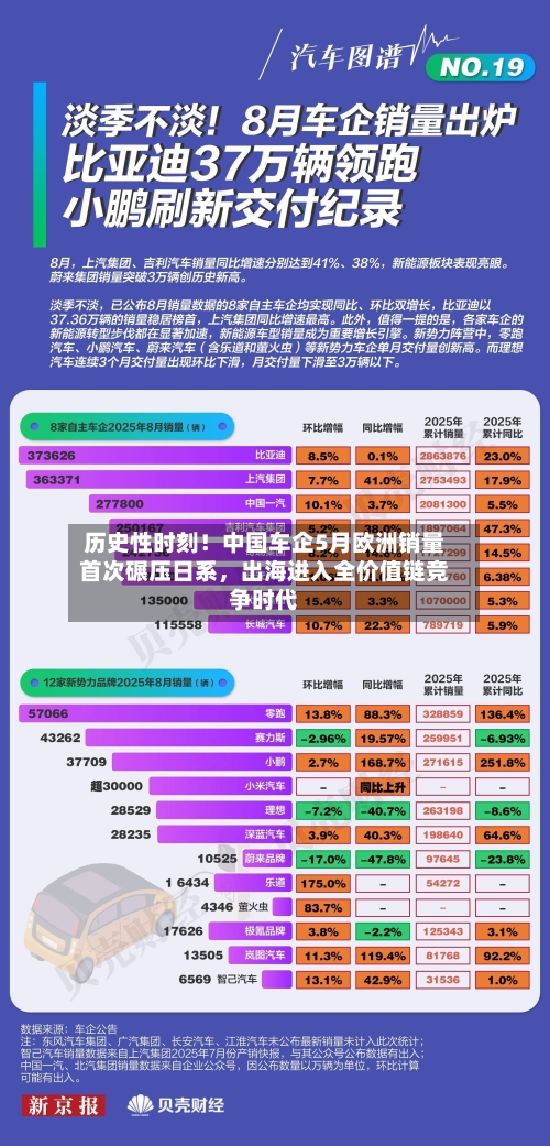 历史性时刻！中国车企5月欧洲销量首次碾压日系，出海进入全价值链竞争时代-第2张图片