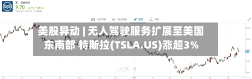 美股异动 | 无人驾驶服务扩展至美国东南部 特斯拉(TSLA.US)涨超3%