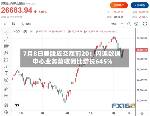7月8日美股成交额前20：闪迪数据中心业务营收同比增长645%