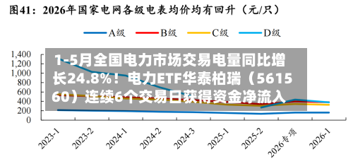1-5月全国电力市场交易电量同比增长24.8%！电力ETF华泰柏瑞（561560）连续6个交易日获得资金净流入