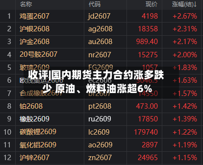 收评|国内期货主力合约涨多跌少 原油、燃料油涨超6%-第2张图片
