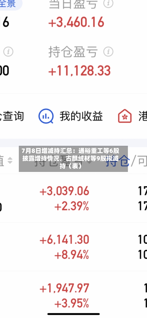 7月8日增减持汇总：通裕重工等6股披露增持情况，古麒绒材等9股拟减持（表）