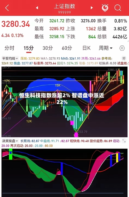 恒生科技指数涨超2% 智谱盘中涨近22%