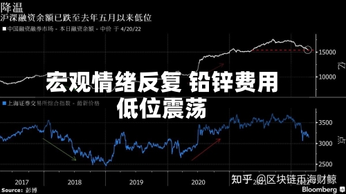 宏观情绪反复 铅锌费用
低位震荡-第3张图片
