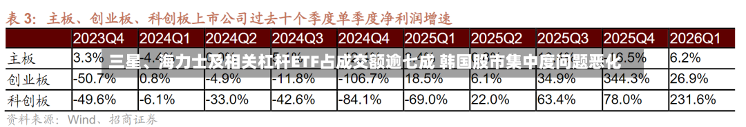三星、海力士及相关杠杆ETF占成交额逾七成 韩国股市集中度问题恶化-第2张图片