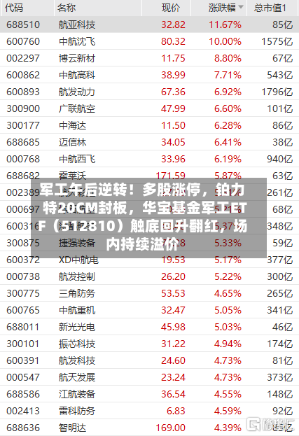 军工午后逆转！多股涨停，铂力特20CM封板，华宝基金军工ETF（512810）触底回升翻红，场内持续溢价