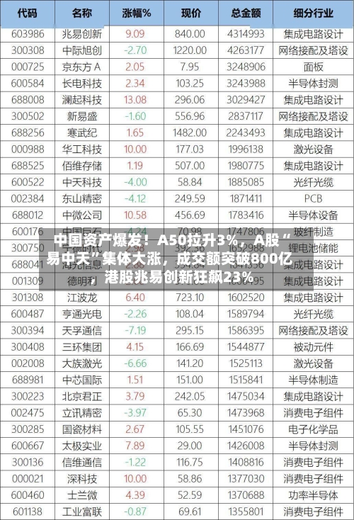 中国资产爆发！A50拉升3%，A股“易中天”集体大涨	，成交额突破800亿，港股兆易创新狂飙23%-第3张图片