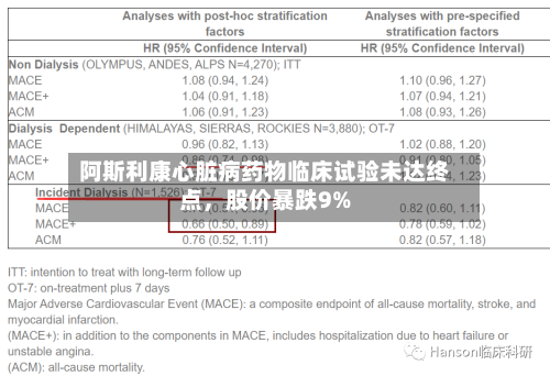 阿斯利康心脏病药物临床试验未达终点，股价暴跌9%-第3张图片
