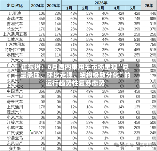 崔东树：6月国内乘用车市场呈现“总量承压、环比走强、结构极致分化”的运行趋势性复苏态势-第3张图片