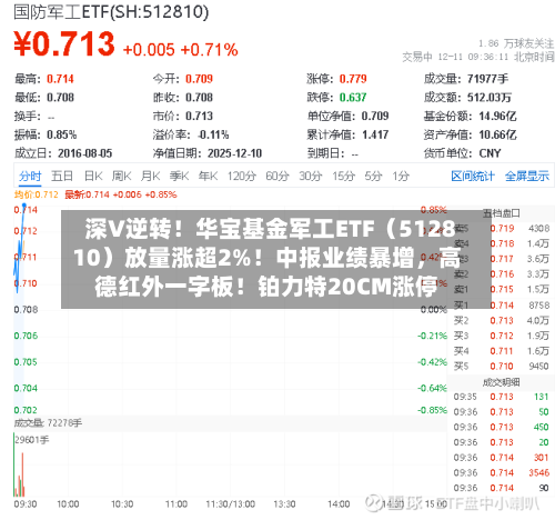 深V逆转！华宝基金军工ETF（512810）放量涨超2%！中报业绩暴增	，高德红外一字板！铂力特20CM涨停-第2张图片