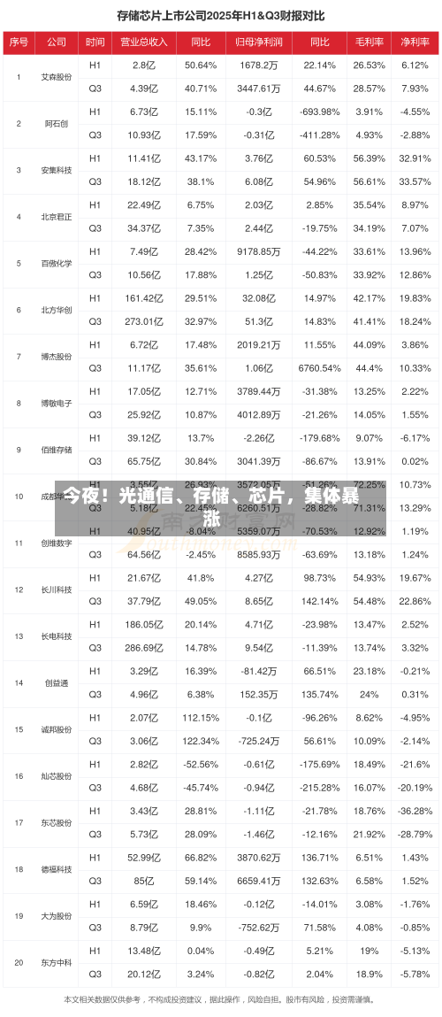 今夜！光通信	、存储、芯片，集体暴涨-第3张图片