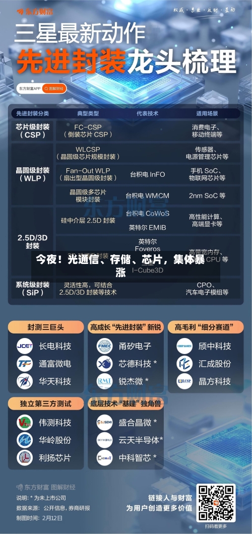 今夜！光通信、存储、芯片	，集体暴涨-第2张图片